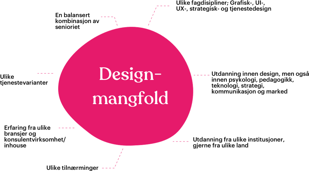 Designmangfold